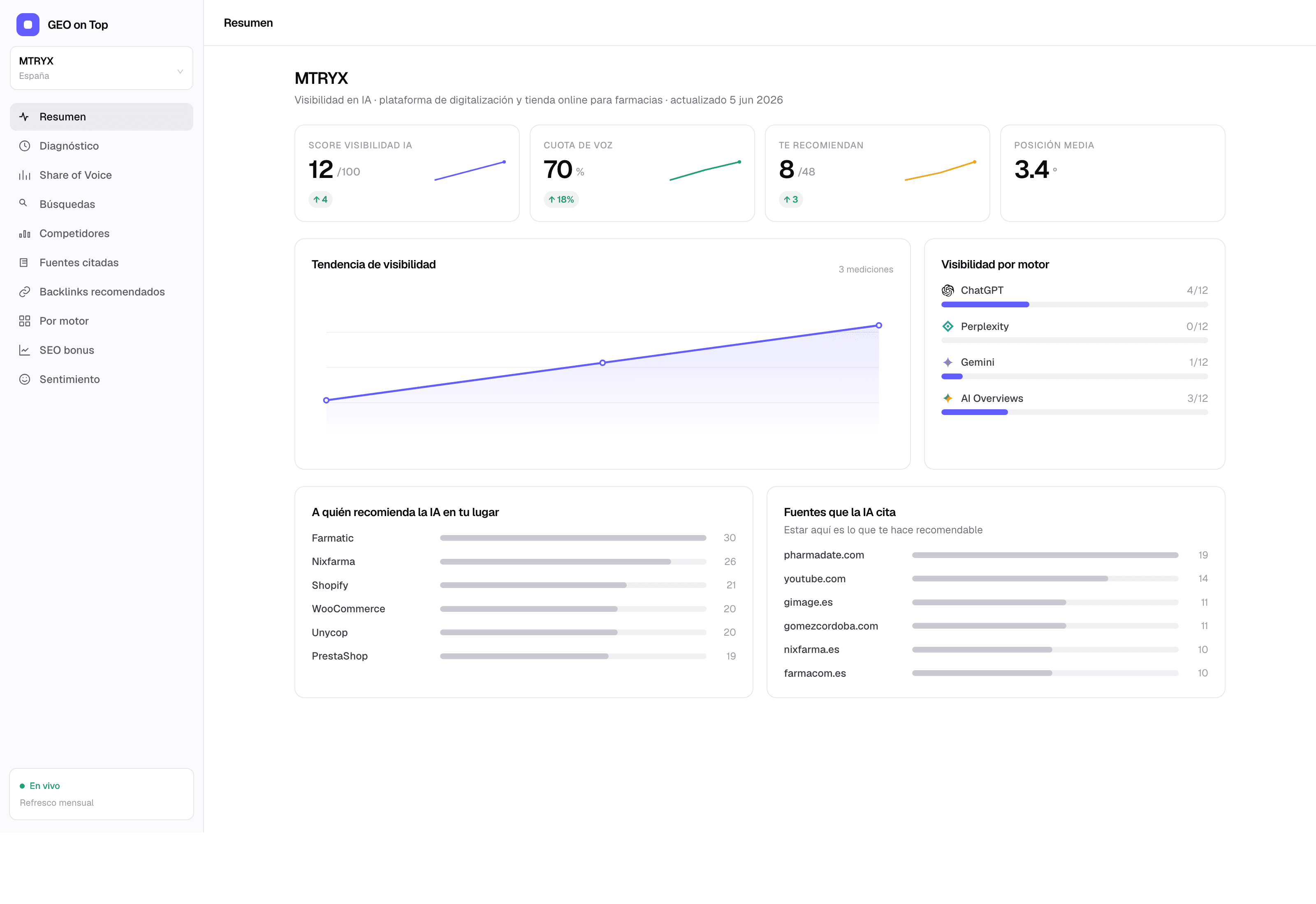Panel jeylabbb · Vista de resumen con score de visibilidad en IA, tendencia, competidores que la IA recomienda y fuentes que cita